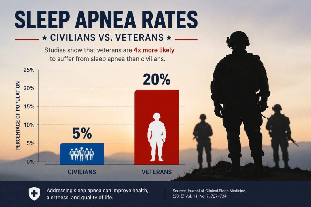 Infographic showing the comparison statistics: 5% civilian vs 20% veteran sleep apnea rates, with clear bar charts and